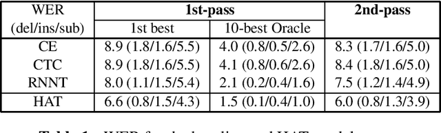Figure 2 for Hybrid Autoregressive Transducer (hat)