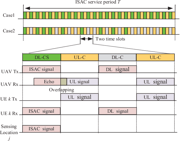 Figure 2 for Beamforming Design and Trajectory Optimization for UAV-Empowered Adaptable Integrated Sensing and Communication