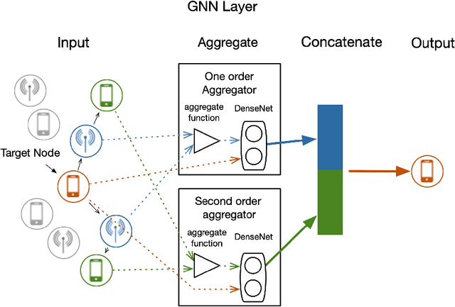 Figure 3 for Joint User Association and Power Allocation in Heterogeneous Ultra Dense Network via Semi-Supervised Representation Learning