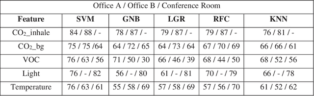 Figure 2 for Using Statistical Models to Detect Occupancy in Buildings through Monitoring VOC, CO$_2$, and other Environmental Factors