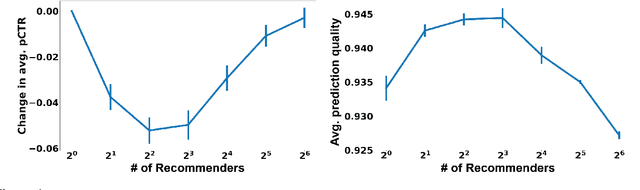 Figure 4 for Competing AI: How competition feedback affects machine learning