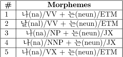 Figure 1 for Rich Character-Level Information for Korean Morphological Analysis and Part-of-Speech Tagging