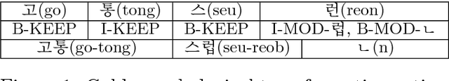 Figure 2 for Rich Character-Level Information for Korean Morphological Analysis and Part-of-Speech Tagging