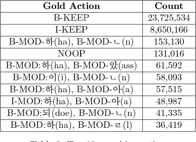Figure 4 for Rich Character-Level Information for Korean Morphological Analysis and Part-of-Speech Tagging