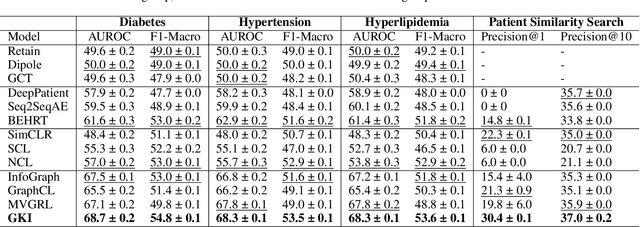 Figure 2 for Self-supervised Representation Learning on Electronic Health Records with Graph Kernel Infomax
