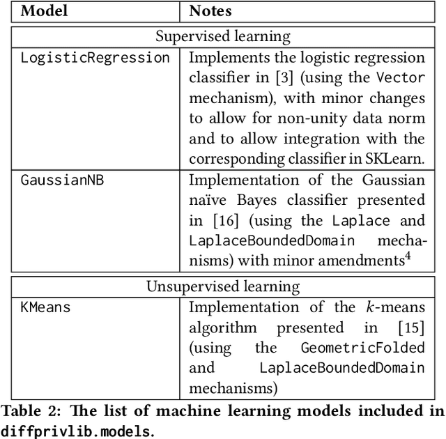 Figure 3 for Diffprivlib: The IBM Differential Privacy Library