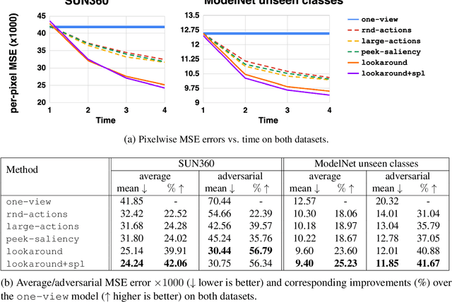 Figure 4 for Emergence of Exploratory Look-Around Behaviors through Active Observation Completion