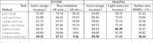Figure 2 for Emergence of Exploratory Look-Around Behaviors through Active Observation Completion