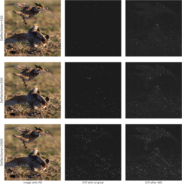 Figure 1 for Deflecting Adversarial Attacks with Pixel Deflection