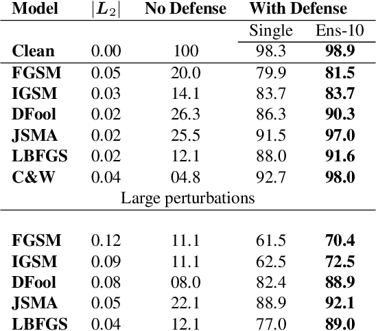 Figure 2 for Deflecting Adversarial Attacks with Pixel Deflection
