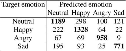 Figure 4 for The Role of Phonetic Units in Speech Emotion Recognition