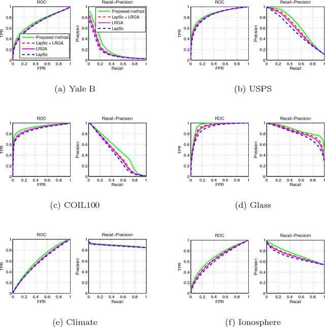 Figure 2 for When coding meets ranking: A joint framework based on local learning
