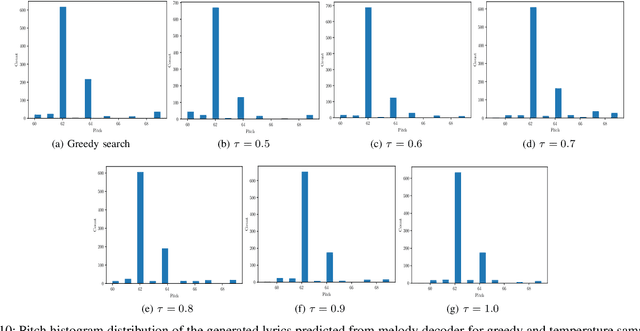 Figure 2 for Automatic Neural Lyrics and Melody Composition