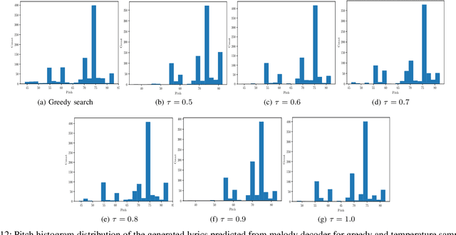 Figure 4 for Automatic Neural Lyrics and Melody Composition