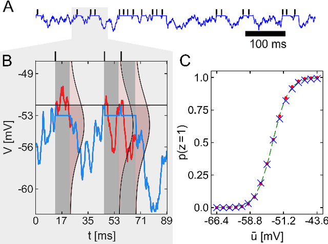 Figure 2 for Stochastic inference with deterministic spiking neurons