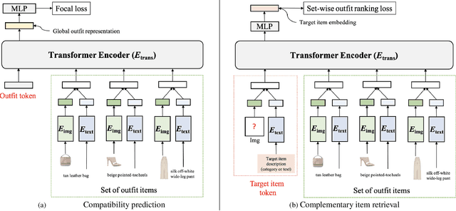 Figure 3 for OutfitTransformer: Learning Outfit Representations for Fashion Recommendation