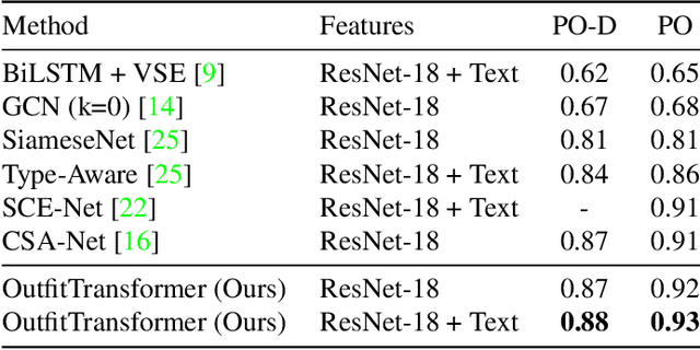 Figure 2 for OutfitTransformer: Learning Outfit Representations for Fashion Recommendation