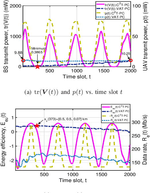 Figure 2 for Power Control for a URLLC-enabled UAV system incorporated with DNN-Based Channel Estimation