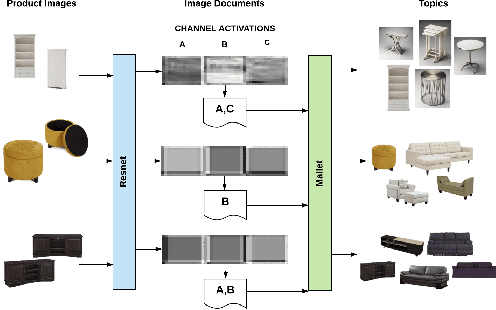 Figure 4 for Discovering Style Trends through Deep Visually Aware Latent Item Embeddings
