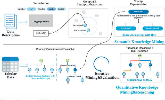 Figure 3 for A Concept and Argumentation based Interpretable Model in High Risk Domains