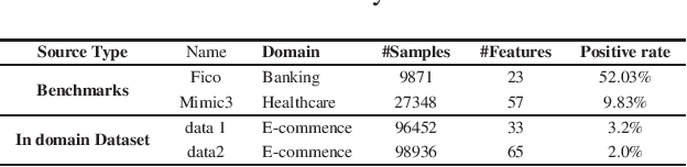 Figure 2 for A Concept and Argumentation based Interpretable Model in High Risk Domains