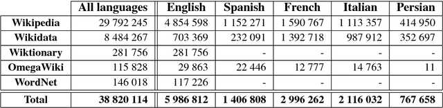 Figure 1 for A Large-Scale Multilingual Disambiguation of Glosses