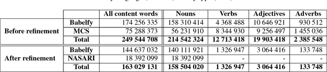 Figure 4 for A Large-Scale Multilingual Disambiguation of Glosses