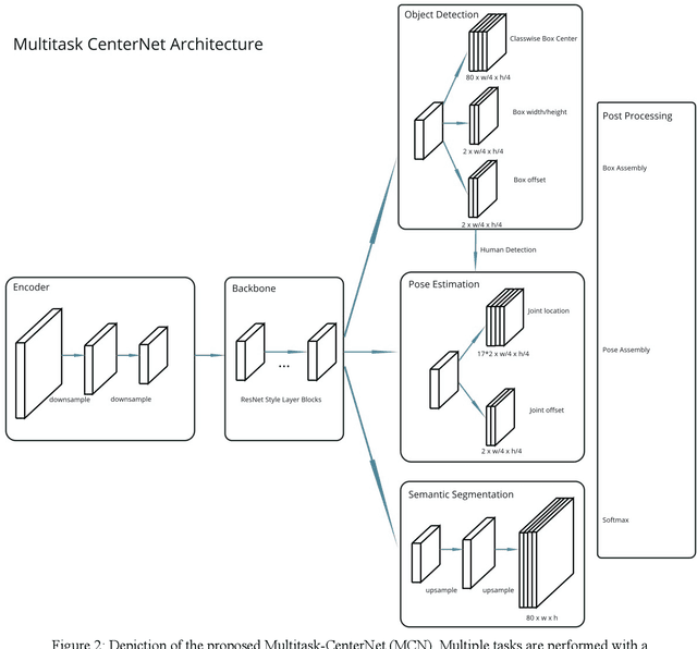 Figure 3 for MultiTask-CenterNet (MCN): Efficient and Diverse Multitask Learning using an Anchor Free Approach