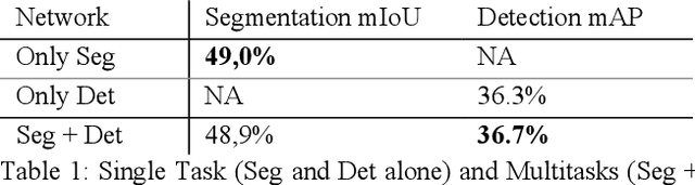 Figure 2 for MultiTask-CenterNet (MCN): Efficient and Diverse Multitask Learning using an Anchor Free Approach