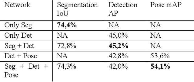 Figure 4 for MultiTask-CenterNet (MCN): Efficient and Diverse Multitask Learning using an Anchor Free Approach