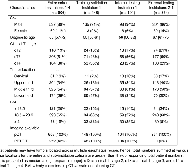 Figure 1 for Multi-institutional Validation of Two-Streamed Deep Learning Method for Automated Delineation of Esophageal Gross Tumor Volume using planning-CT and FDG-PETCT