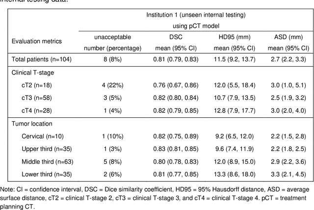Figure 3 for Multi-institutional Validation of Two-Streamed Deep Learning Method for Automated Delineation of Esophageal Gross Tumor Volume using planning-CT and FDG-PETCT