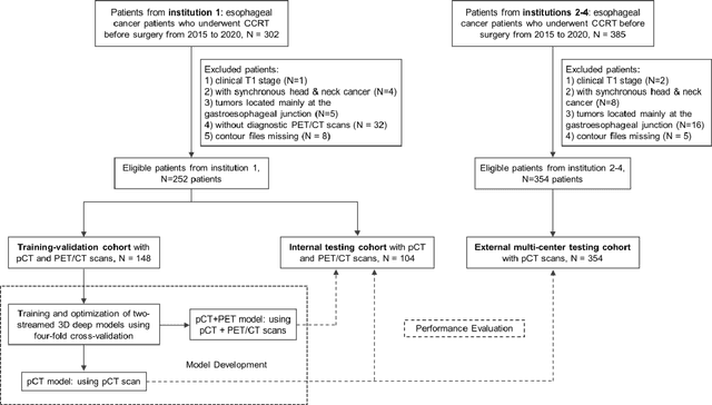 Figure 2 for Multi-institutional Validation of Two-Streamed Deep Learning Method for Automated Delineation of Esophageal Gross Tumor Volume using planning-CT and FDG-PETCT