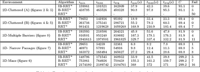 Figure 2 for Intelligent bidirectional rapidly-exploring random trees for optimal motion planning in complex cluttered environments