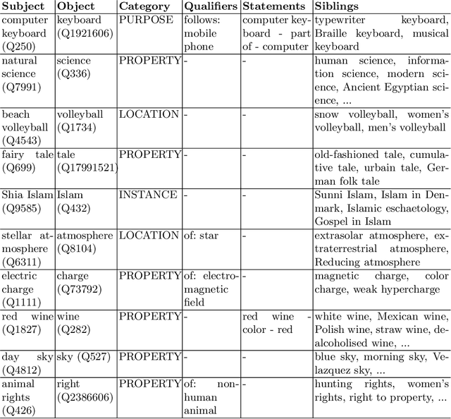 Figure 1 for Does Wikidata Support Analogical Reasoning?