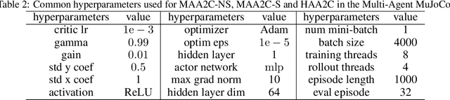 Figure 3 for Heterogeneous-Agent Mirror Learning: A Continuum of Solutions to Cooperative MARL