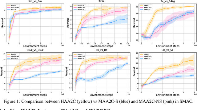 Figure 1 for Heterogeneous-Agent Mirror Learning: A Continuum of Solutions to Cooperative MARL