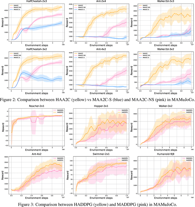 Figure 4 for Heterogeneous-Agent Mirror Learning: A Continuum of Solutions to Cooperative MARL