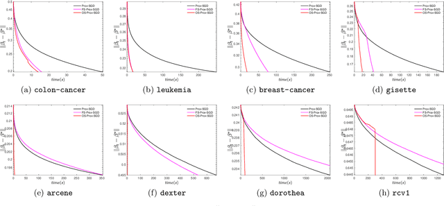 Figure 3 for Screening for Sparse Online Learning
