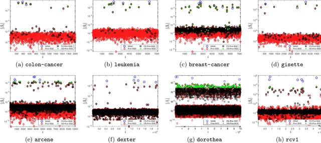 Figure 4 for Screening for Sparse Online Learning