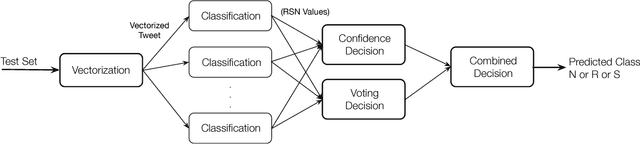 Figure 1 for Detecting Offensive Language in Tweets Using Deep Learning