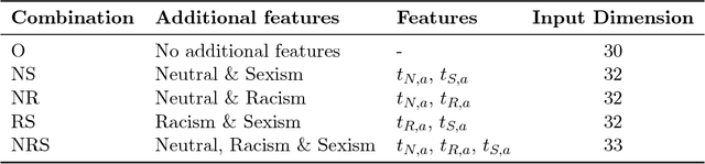 Figure 2 for Detecting Offensive Language in Tweets Using Deep Learning