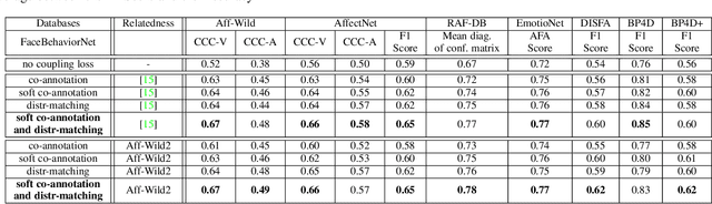 Figure 4 for Distribution Matching for Heterogeneous Multi-Task Learning: a Large-scale Face Study