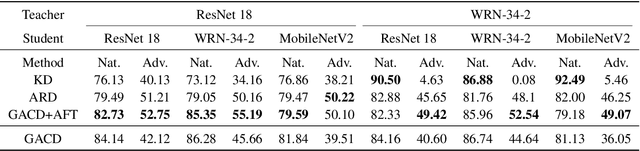 Figure 2 for Feature Distillation With Guided Adversarial Contrastive Learning