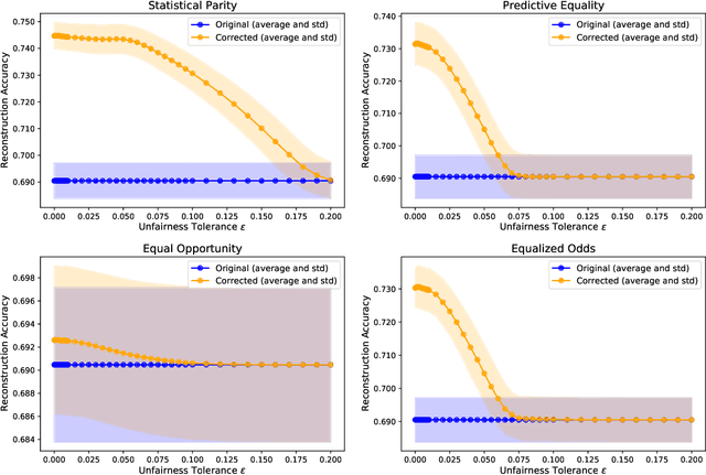 Figure 3 for Exploiting Fairness to Enhance Sensitive Attributes Reconstruction