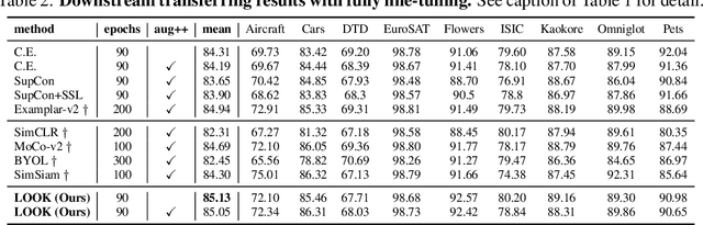 Figure 4 for Rethinking supervised pre-training for better downstream transferring