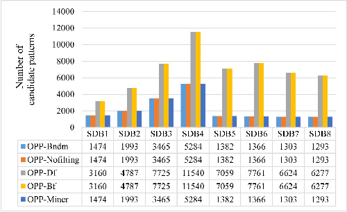 Figure 3 for OPP-Miner: Order-preserving sequential pattern mining