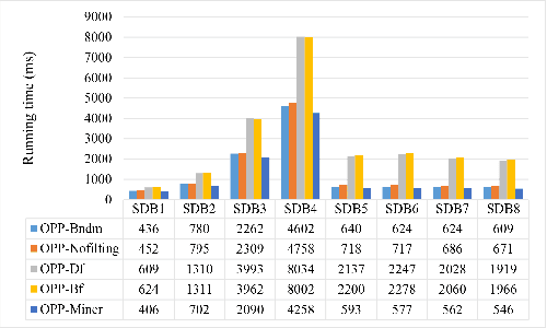 Figure 4 for OPP-Miner: Order-preserving sequential pattern mining