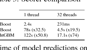 Figure 4 for CatBoost: gradient boosting with categorical features support