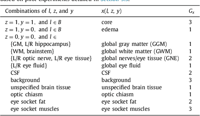 Figure 4 for A Modality-Adaptive Method for Segmenting Brain Tumors and Organs-at-Risk in Radiation Therapy Planning